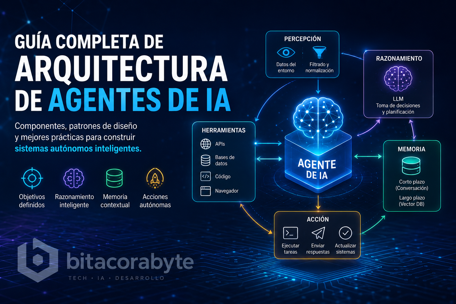 Diagrama técnico mostrando los componentes de la arquitectura de agentes de IA y su flujo de datos.