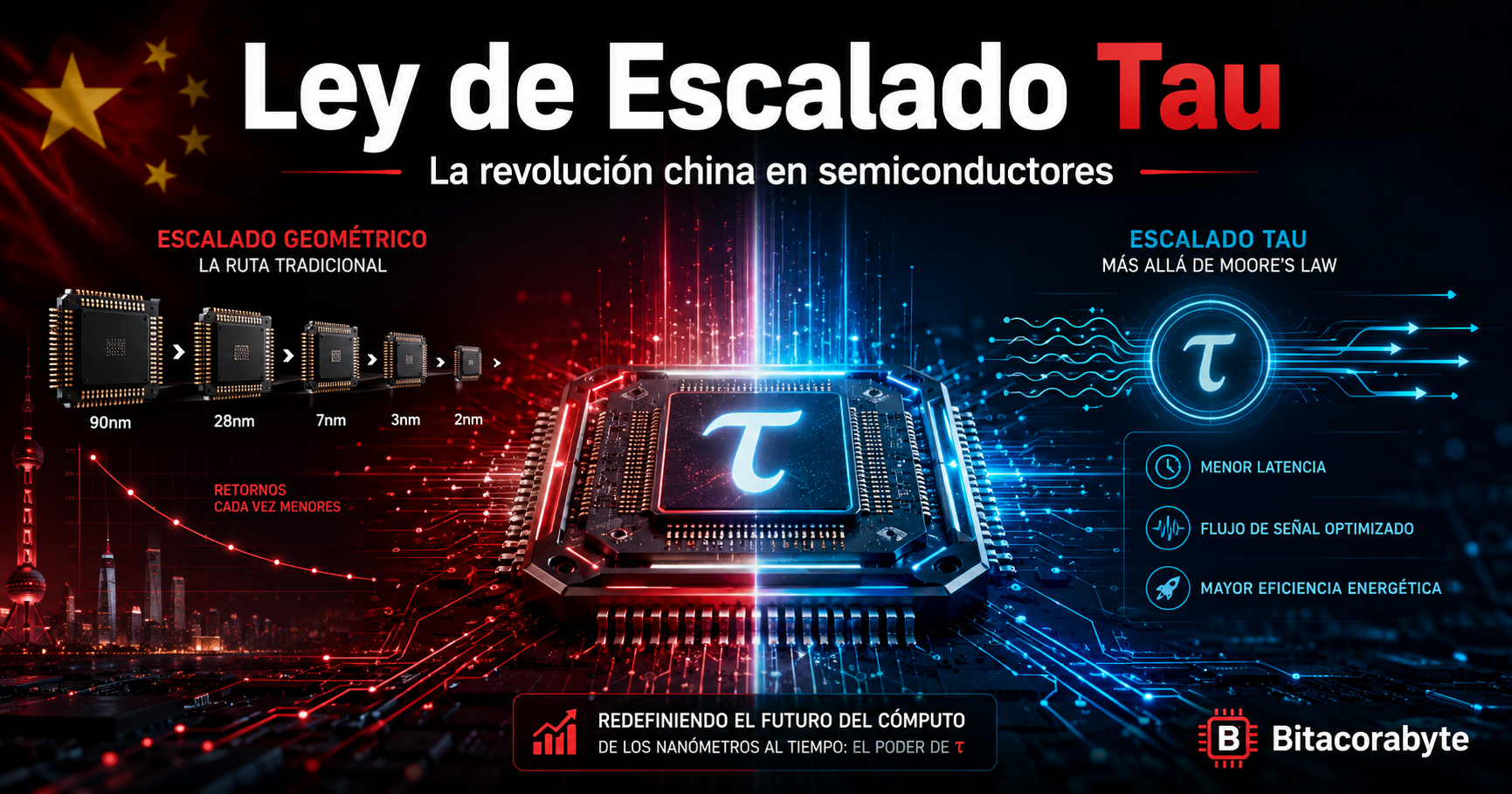 Diagrama comparativo entre escalado geométrico tradicional y escalado temporal Tau en diseño de chips